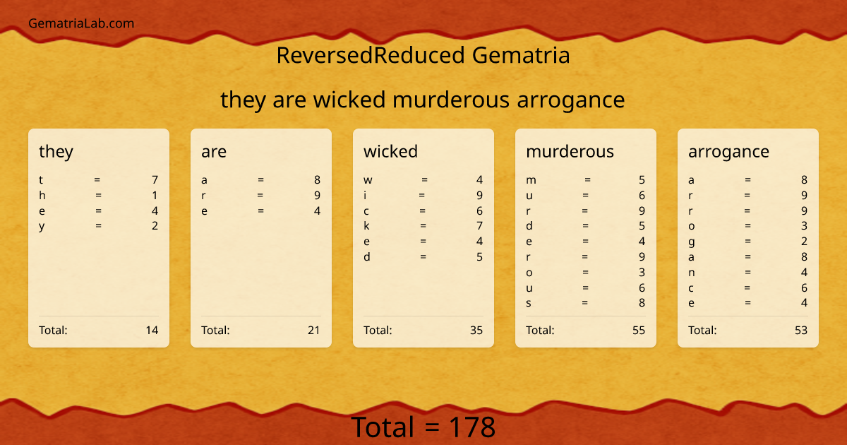 they are wicked murderous arrogance in reversedReduced Gematria